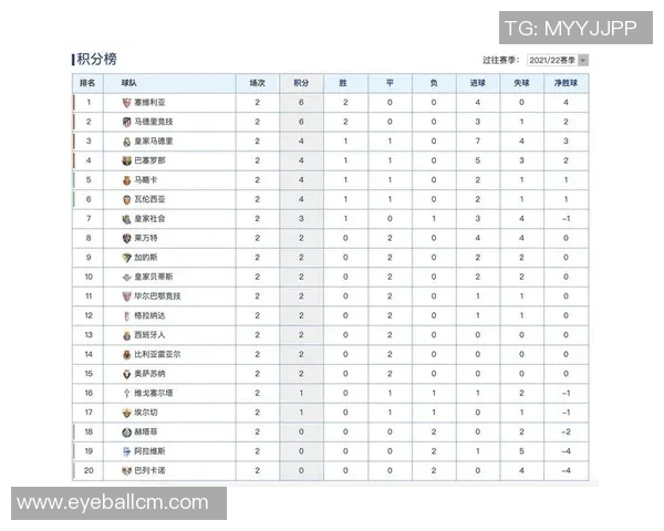 西甲积分榜：皇马稳居榜首，巴萨承压排名第五